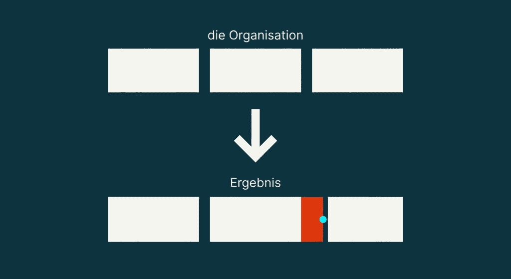 Schematische Darstellung: Conways Gesetz, die Organisation bestimmt das Ergebnis.