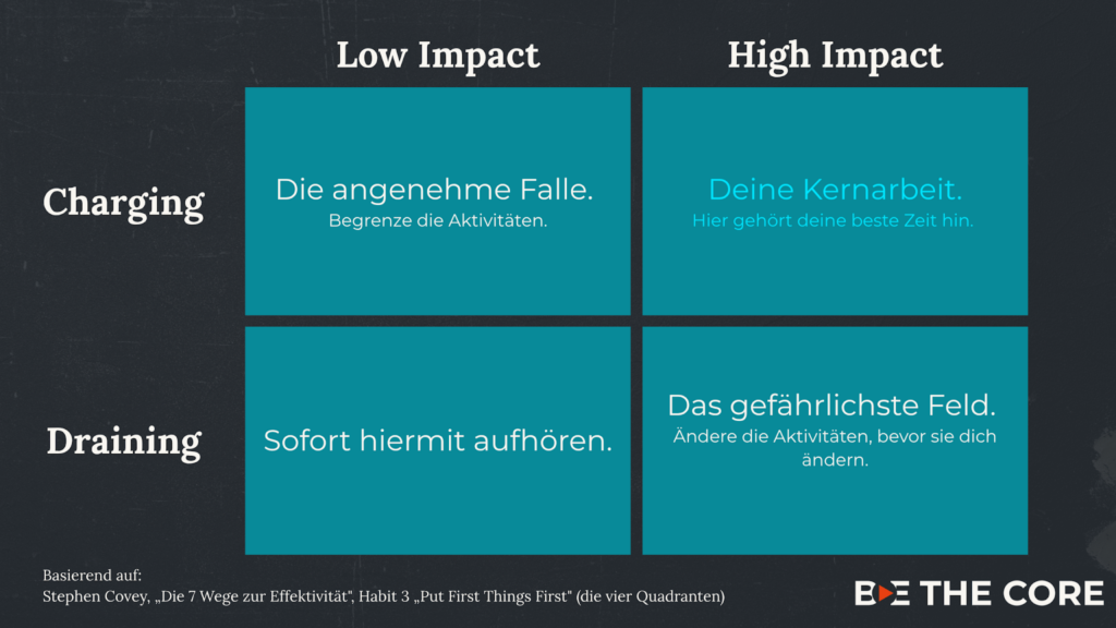 Vier-Felder-Matrix: Wirkung gegen Energie, mit Covey-Quadranten und BE-THE-CORE-Logo