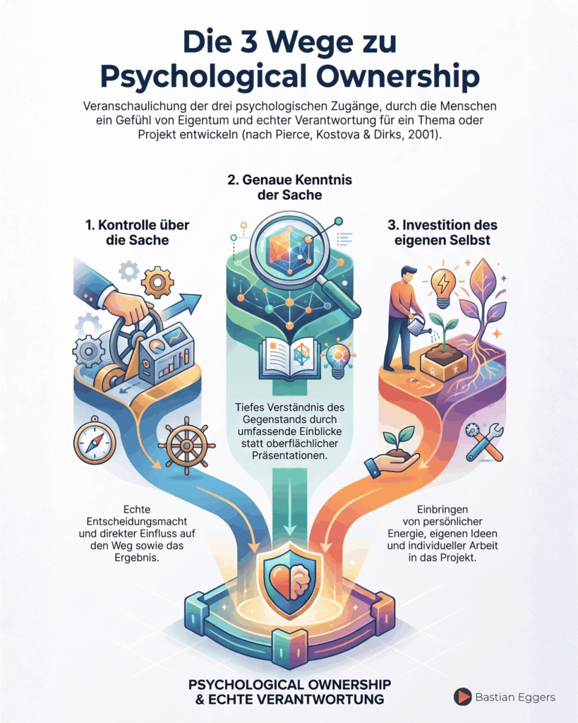Infografik, die die 3 Wege beschreibt, die gemeinsam zu Psychological Ownership führen (nach Pierce, Kostova & Dirks, 2001)